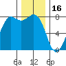 Fort Casey tide chart for Tuesday, December 16, 2025