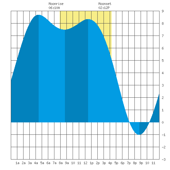 Fort Casey tide chart for Wednesday, December 17, 2025