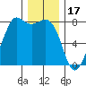 Fort Casey tide chart for Wednesday, December 17, 2025