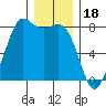 Fort Casey tide chart for Thursday, December 18, 2025