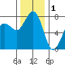 Fort Casey tide chart for Monday, December 1, 2025