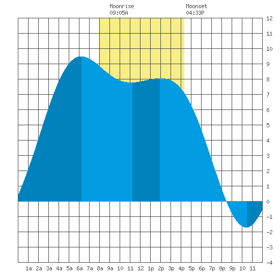Fort Casey tide chart for Saturday, December 20, 2025