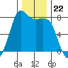 Fort Casey tide chart for Monday, December 22, 2025