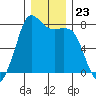 Fort Casey tide chart for Tuesday, December 23, 2025