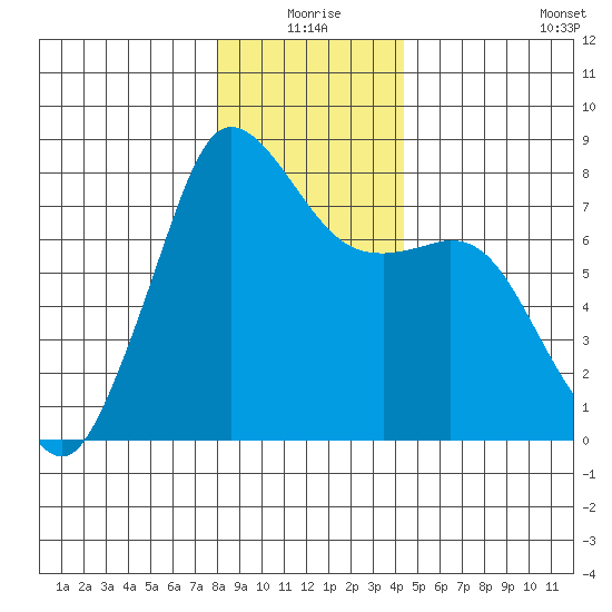 Fort Casey tide chart for Thursday, December 25, 2025
