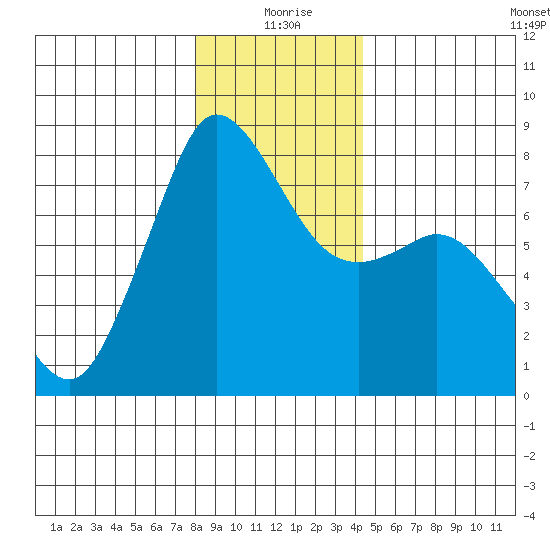 Fort Casey tide chart for Friday, December 26, 2025