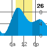 Fort Casey tide chart for Friday, December 26, 2025
