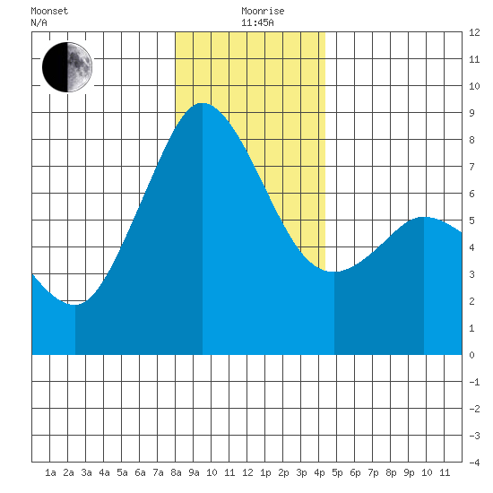 Fort Casey tide chart for Saturday, December 27, 2025