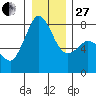 Fort Casey tide chart for Saturday, December 27, 2025