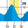Fort Casey tide chart for Sunday, December 28, 2025
