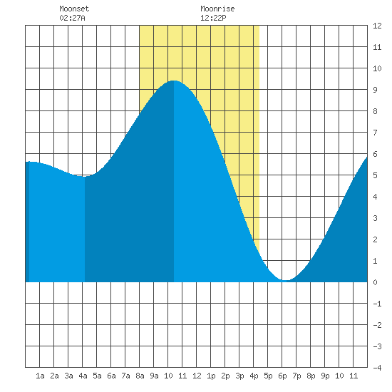 Fort Casey tide chart for Monday, December 29, 2025