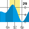 Fort Casey tide chart for Monday, December 29, 2025