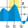 Fort Casey tide chart for Tuesday, December 2, 2025