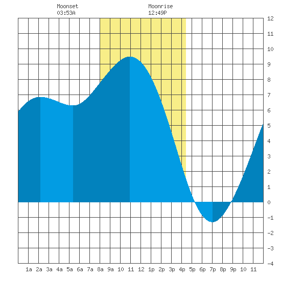 Fort Casey tide chart for Tuesday, December 30, 2025