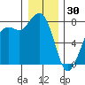 Fort Casey tide chart for Tuesday, December 30, 2025