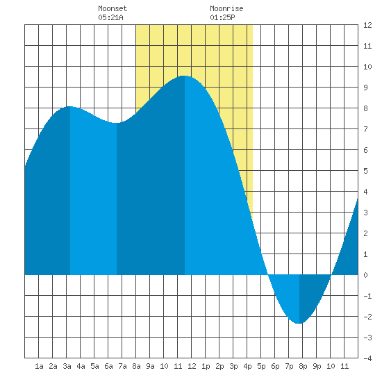 Fort Casey tide chart for Wednesday, December 31, 2025