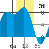 Fort Casey tide chart for Wednesday, December 31, 2025