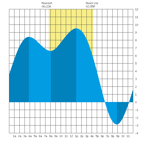 Fort Casey tide chart for Wednesday, December 3, 2025