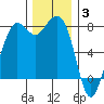 Fort Casey tide chart for Wednesday, December 3, 2025