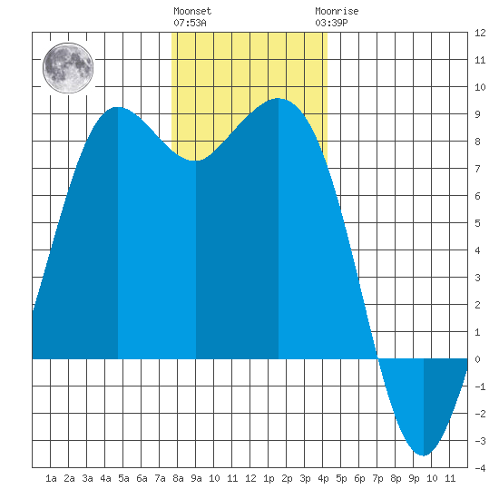 Fort Casey tide chart for Thursday, December 4, 2025