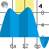 Fort Casey tide chart for Thursday, December 4, 2025