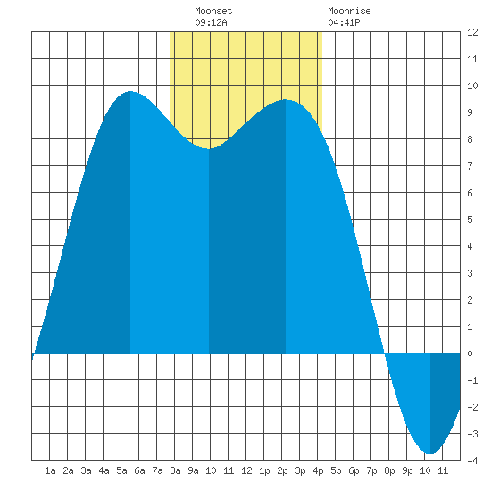 Fort Casey tide chart for Friday, December 5, 2025