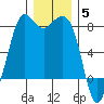 Fort Casey tide chart for Friday, December 5, 2025