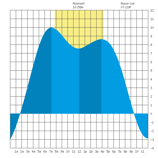 Fort Casey tide chart for Sunday, December 7, 2025