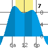 Fort Casey tide chart for Sunday, December 7, 2025