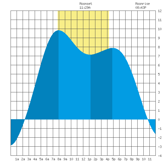 Fort Casey tide chart for Monday, December 8, 2025