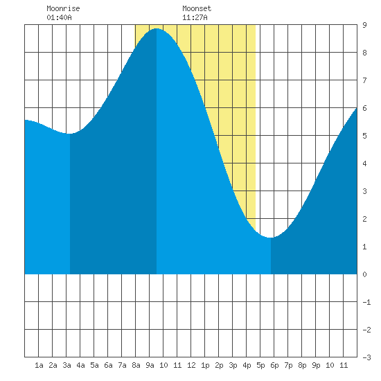 Fort Casey tide chart for Sunday, January 11, 2026