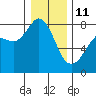 Fort Casey tide chart for Sunday, January 11, 2026