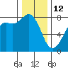 Fort Casey tide chart for Monday, January 12, 2026