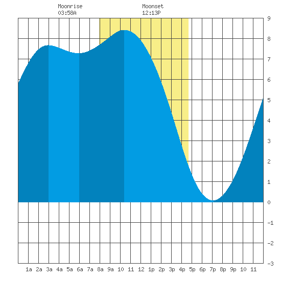 Fort Casey tide chart for Tuesday, January 13, 2026