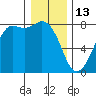 Fort Casey tide chart for Tuesday, January 13, 2026