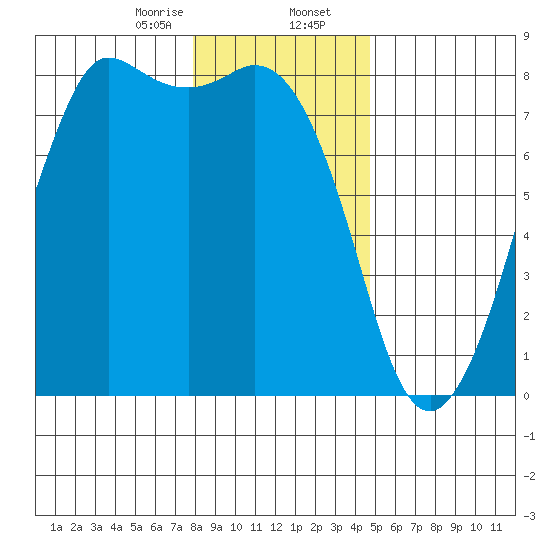 Fort Casey tide chart for Wednesday, January 14, 2026
