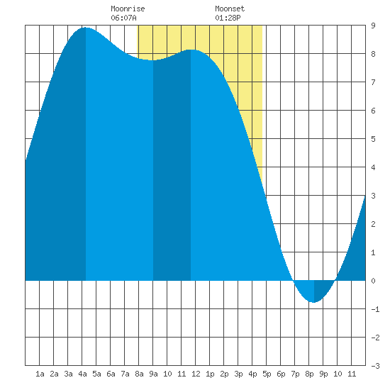 Fort Casey tide chart for Thursday, January 15, 2026
