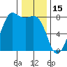 Fort Casey tide chart for Thursday, January 15, 2026