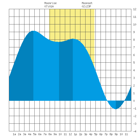 Fort Casey tide chart for Friday, January 16, 2026