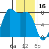 Fort Casey tide chart for Friday, January 16, 2026