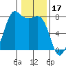 Fort Casey tide chart for Saturday, January 17, 2026