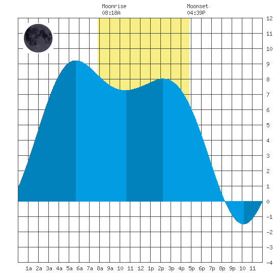 Fort Casey tide chart for Sunday, January 18, 2026