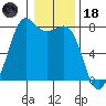 Fort Casey tide chart for Sunday, January 18, 2026