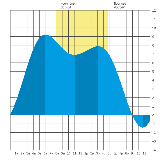 Fort Casey tide chart for Monday, January 19, 2026