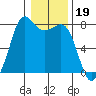 Fort Casey tide chart for Monday, January 19, 2026