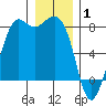 Fort Casey tide chart for Thursday, January 1, 2026