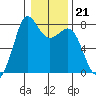 Fort Casey tide chart for Wednesday, January 21, 2026