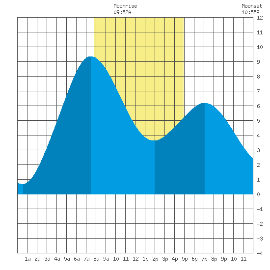 Fort Casey tide chart for Friday, January 23, 2026