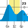 Fort Casey tide chart for Friday, January 23, 2026