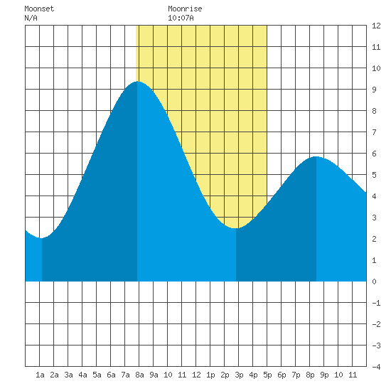 Fort Casey tide chart for Saturday, January 24, 2026